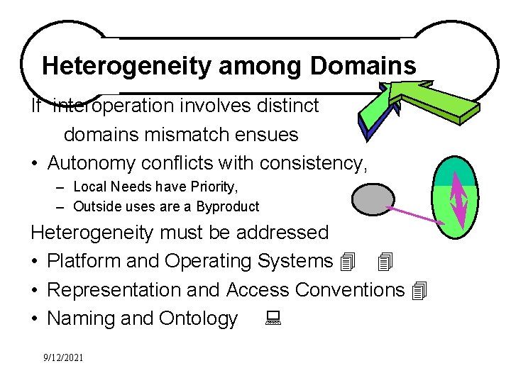 Heterogeneity among Domains If interoperation involves distinct domains mismatch ensues • Autonomy conflicts with