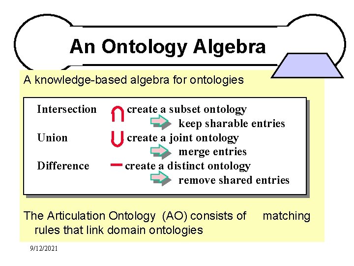 An Ontology Algebra A knowledge-based algebra for ontologies Intersection Union Difference create a subset