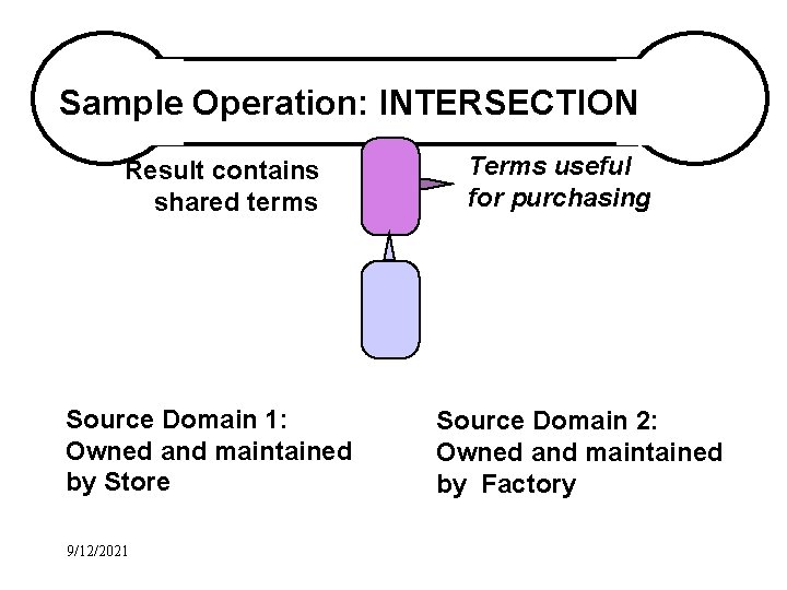 Sample Operation: INTERSECTION Result contains shared terms Source Domain 1: Owned and maintained by