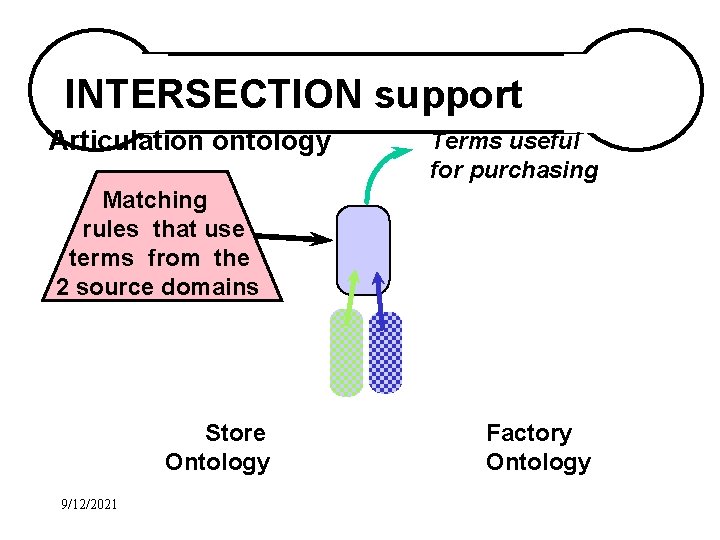 INTERSECTION support Articulation ontology Terms useful for purchasing Matching rules that use terms from
