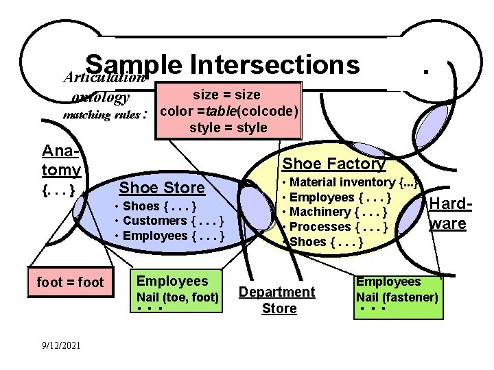 Sample Intersections Articulation ontology matching rules : Anatomy {. . . } size =