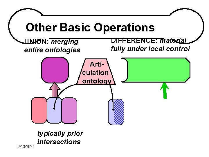 Other Basic Operations DIFFERENCE: material fully under local control UNION: merging entire ontologies Articulation
