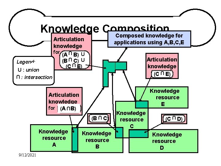 Knowledge Composition Composed knowledge for Articulation knowledge (C E ) U U Knowledge resource