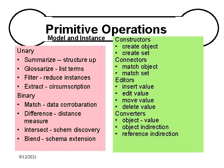Primitive Operations Model and Instance Unary • Summarize -- structure up • Glossarize -