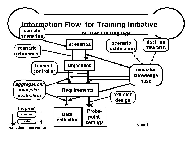 Information Flow for Training Initiative sample scenarios scenario refinement trainer / controller aggregation/ analysis/