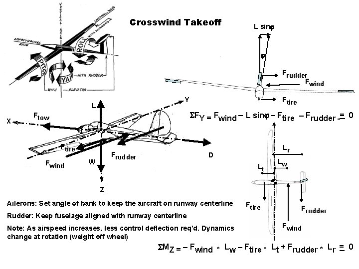 Crosswind Takeoff L sinj j Frudder Fwind X Ftire Y L SFY = Fwind