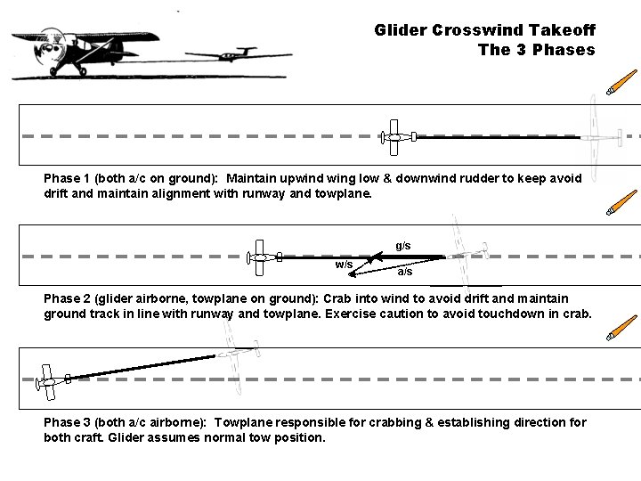 Glider Crosswind Takeoff The 3 Phases Phase 1 (both a/c on ground): Maintain upwind