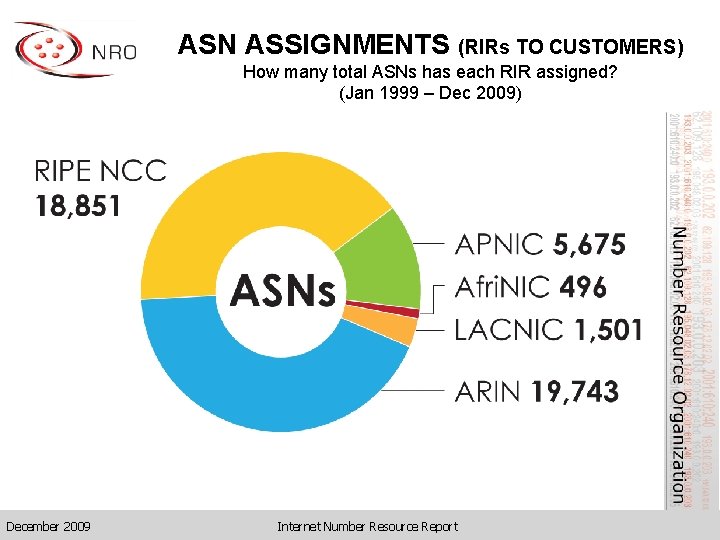 ASN ASSIGNMENTS (RIRs TO CUSTOMERS) How many total ASNs has each RIR assigned? (Jan