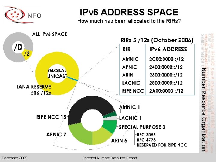 IPv 6 ADDRESS SPACE How much has been allocated to the RIRs? December 2009