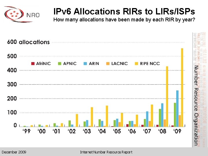 IPv 6 Allocations RIRs to LIRs/ISPs How many allocations have been made by each