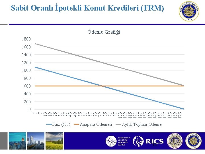 Sabit Oranlı İpotekli Konut Kredileri (FRM) Ödeme Grafiği 1800 1600 1400 1200 1000 800