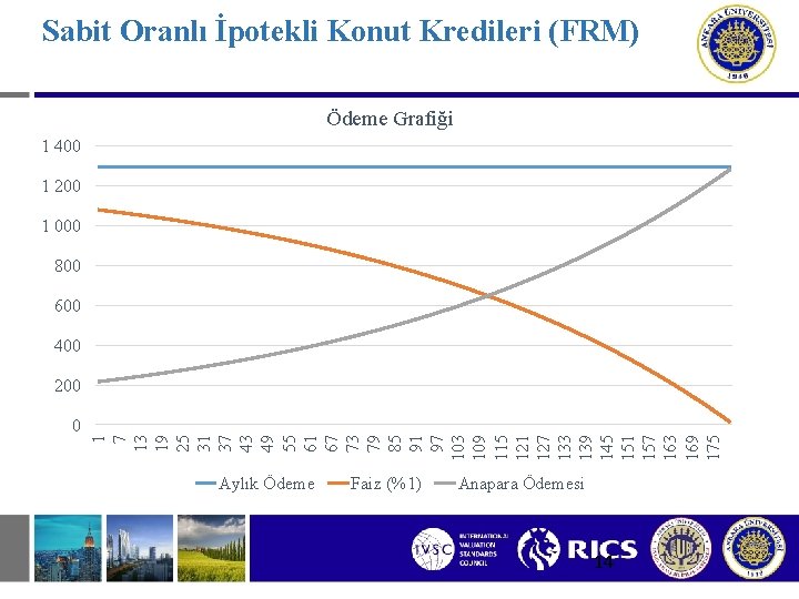 Sabit Oranlı İpotekli Konut Kredileri (FRM) Ödeme Grafiği 1 400 1 200 1 000