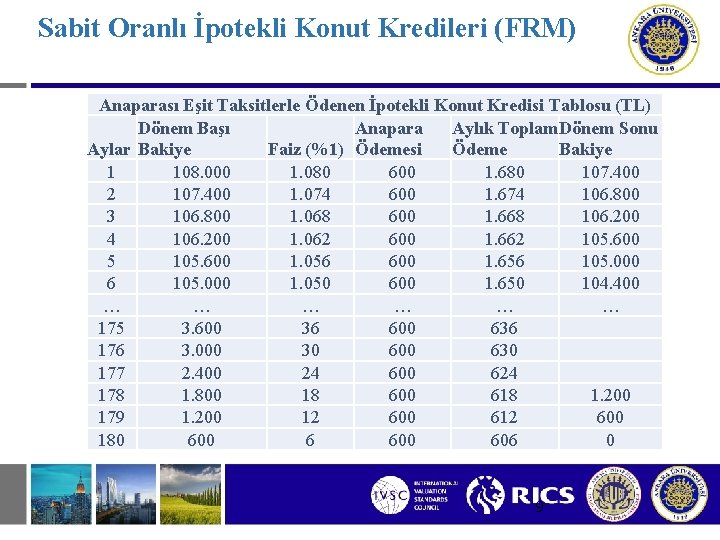 Sabit Oranlı İpotekli Konut Kredileri (FRM) Anaparası Eşit Taksitlerle Ödenen İpotekli Konut Kredisi Tablosu