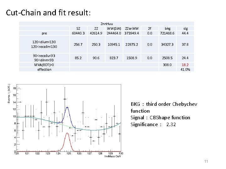 Cut-Chain and fit result: pre 120<dium<130 120<recoiln<130 90<recoilu<93 90<dinm<93 MVA(BDT)>0 effection SZ 60440. 3