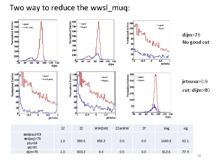 Two way to reduce the wwsl_muq: dijm>76 No good cut jetxuxa>0. 9 cut: dijm>80