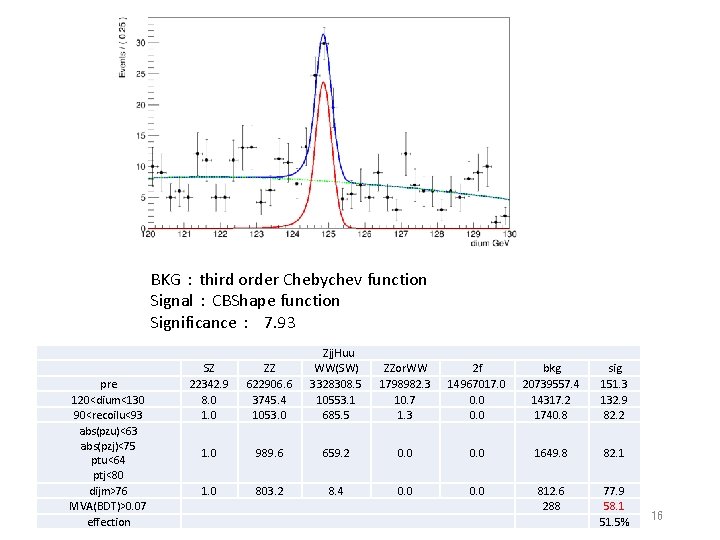 BKG：third order Chebychev function Signal：CBShape function Significance： 7. 93 pre 120<dium<130 90<recoilu<93 abs(pzu)<63 abs(pzj)<75