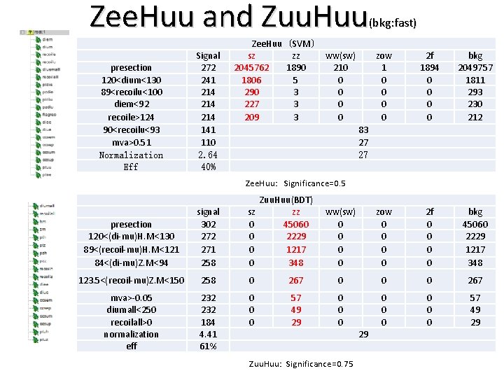 Zee. Huu and Zuu. Huu (bkg: fast) presection 120<dium<130 89<recoilu<100 diem<92 recoile>124 90<recoilu<93 mva>0.