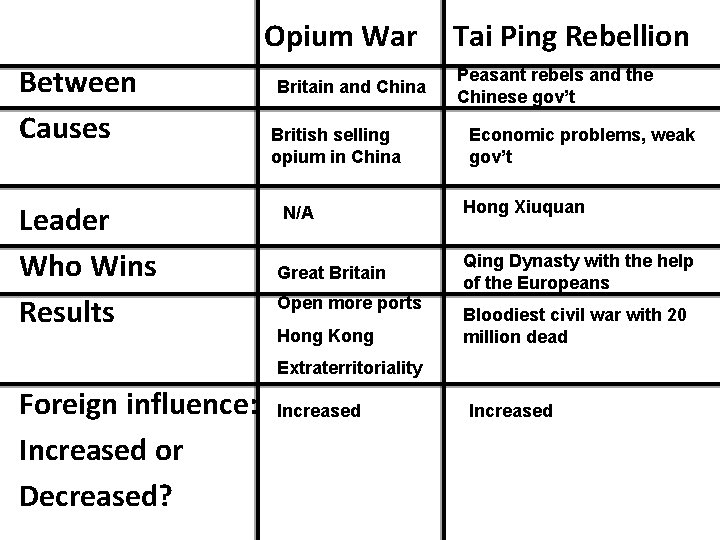 Opium War Between Causes Leader Who Wins Results Britain and China British selling opium