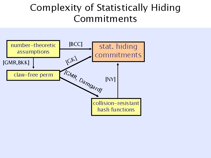 Complexity of Statistically Hiding Commitments number-theoretic assumptions [GMR, BKK] claw-free perm [BCC] stat. hiding