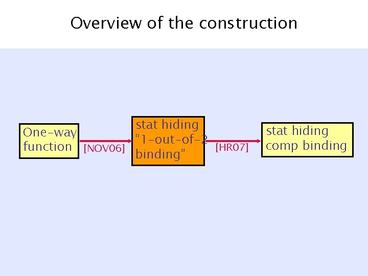 Overview of the construction stat hiding One-way “ 1 -out-of-2 function [NOV 06] [HR