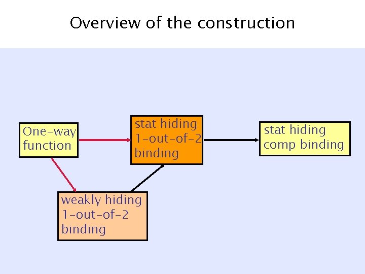 Overview of the construction One-way function stat hiding 1 -out-of-2 binding weakly hiding 1