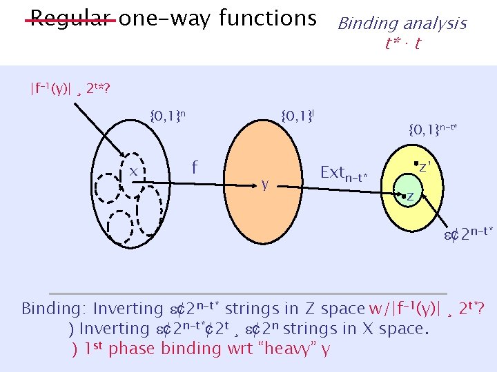 Regular one-way functions Binding analysis t* · t |f-1(y)| ¸ 2 t*? {0, 1}n