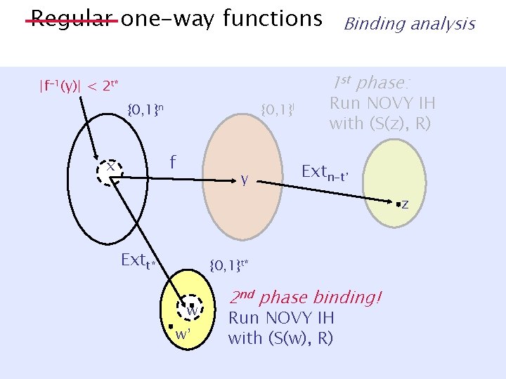 Regular one-way functions Binding analysis 1 st phase: |f-1(y)| < 2 t* {0, 1}n