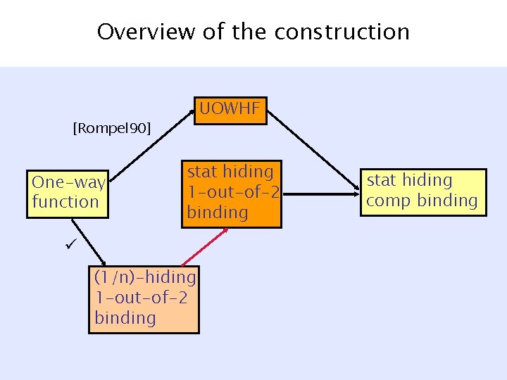 Overview of the construction UOWHF [Rompel 90] One-way function stat hiding 1 -out-of-2 binding