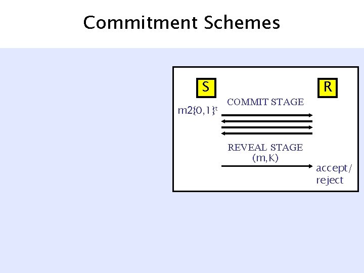 Commitment Schemes S m 2{0, 1}t COMMIT STAGE REVEAL STAGE (m, K) R accept/