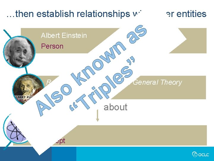 …then establish relationships with other entities Albert Einstein Person s a n author w