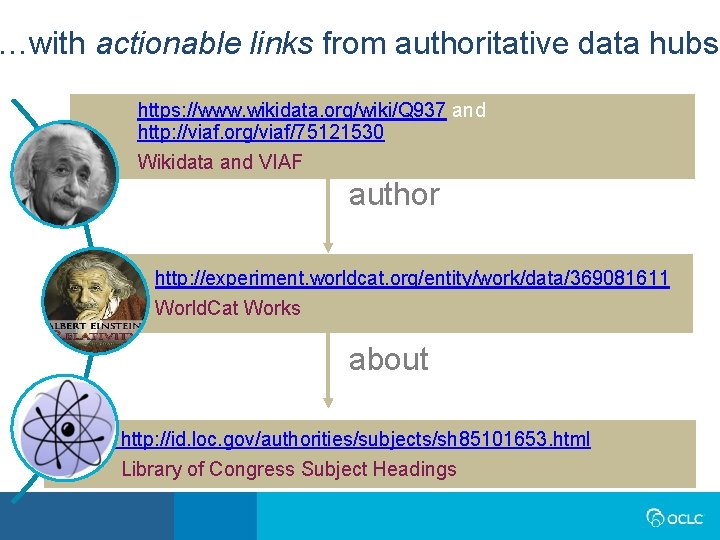 …with actionable links from authoritative data hubs https: //www. wikidata. org/wiki/Q 937 and http: