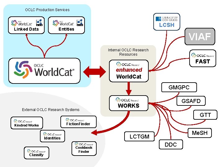 OCLC Production Services Linked Data LCSH Entities VIAF Internal OCLC Research Resources FAST enhanced