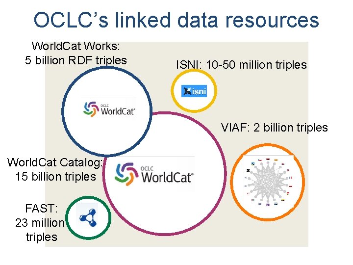 OCLC’s linked data resources World. Cat Works: 5 billion RDF triples ISNI: 10 -50