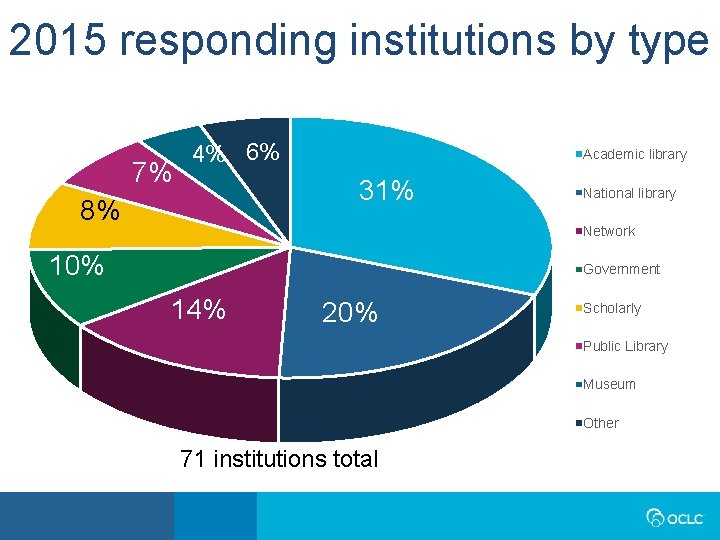 2015 responding institutions by type 7% 4% 6% Academic library 31% 8% National library