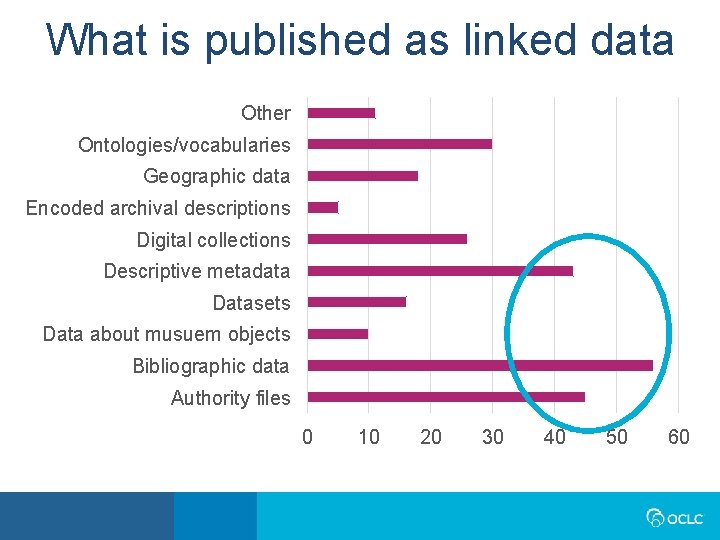 What is published as linked data Other Ontologies/vocabularies Geographic data Encoded archival descriptions Digital