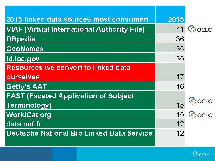 2015 linked data sources most consumed VIAF (Virtual International Authority File) DBpedia Geo. Names