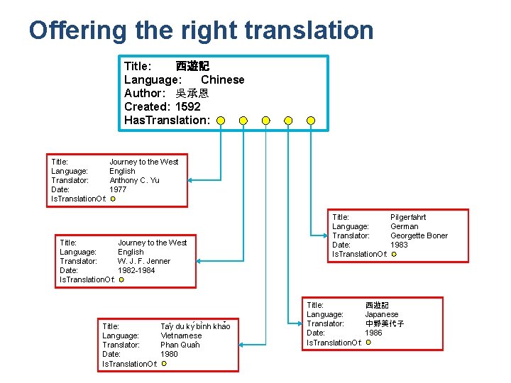 Offering the right translation Title: 西遊記 Language: Chinese Author: 吳承恩 Created: 1592 Has. Translation: