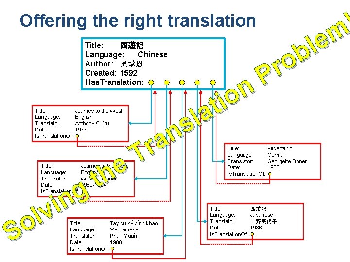 Offering the right translation m e l b o r P n o i