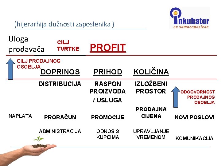 (hijerarhija dužnosti zaposlenika ) Uloga prodavača CILJ TVRTKE CILJ PRODAJNOG OSOBLJA NAPLATA PROFIT DOPRINOS