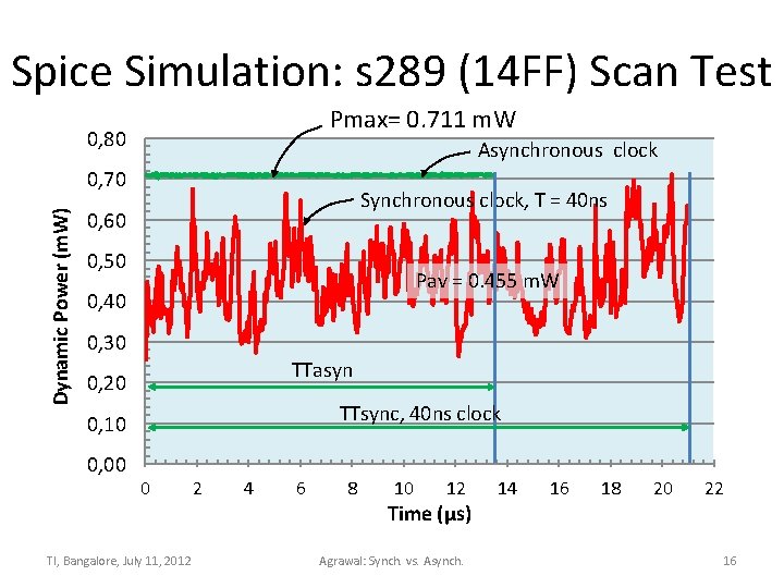 Spice Simulation: s 289 (14 FF) Scan Test Pmax= 0. 711 m. W 0,