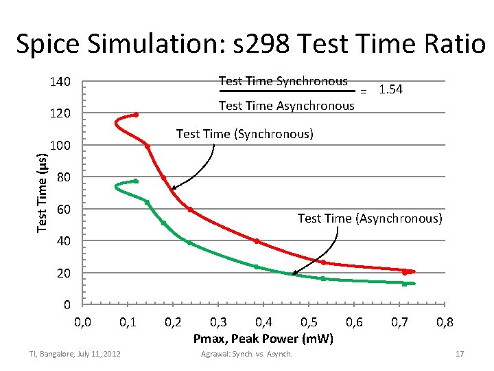 Spice Simulation: s 298 Test Time Ratio Test Time Synchronous 140 Test Time Asynchronous