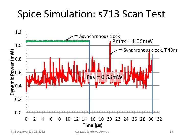 Spice Simulation: s 713 Scan Test 1, 2 Asynchronous clock Pmax = 1. 06