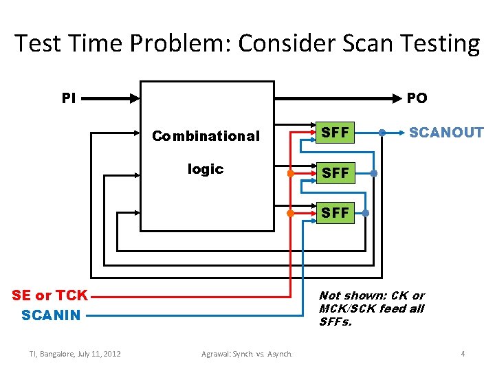 Test Time Problem: Consider Scan Testing PI PO Combinational SFF logic SFF SCANOUT SFF