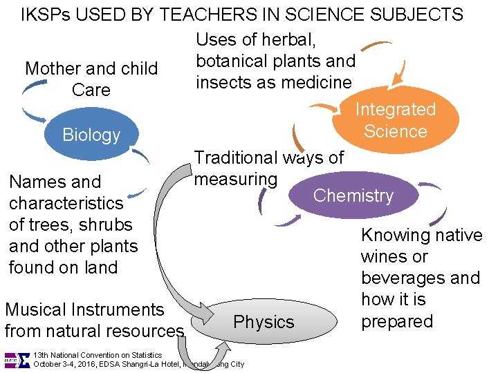 IKSPs USED BY TEACHERS IN SCIENCE SUBJECTS Uses of herbal, botanical plants and Mother