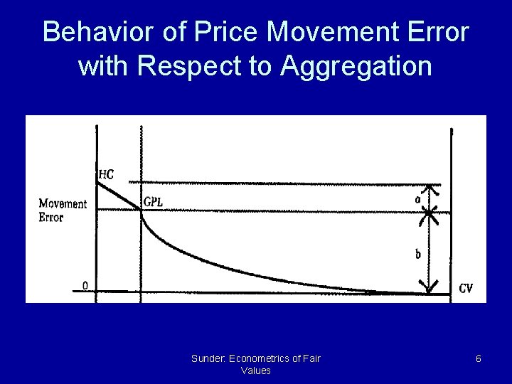 Behavior of Price Movement Error with Respect to Aggregation Sunder: Econometrics of Fair Values