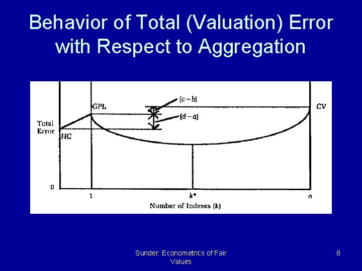 Behavior of Total (Valuation) Error with Respect to Aggregation Sunder: Econometrics of Fair Values