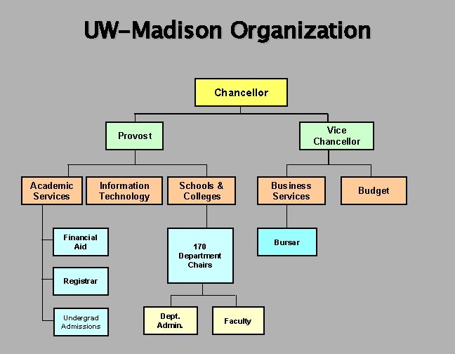 UW-Madison Organization Chancellor Vice Chancellor Provost Academic Services Information Technology Financial Aid Schools &