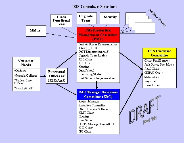ISIS Committee Structure d A *Student Serv. Offices s am *Schools/Colleges Te ISIS Production