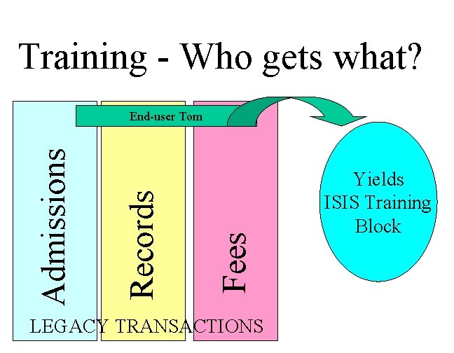Training - Who gets what? Fees Records Admissions End-user Tom LEGACY TRANSACTIONS Yields ISIS