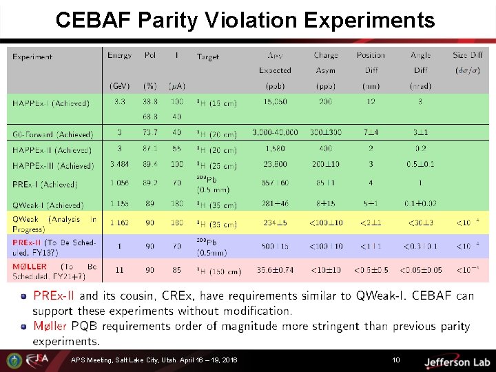 CEBAF Parity Violation Experiments APS Meeting, Salt Lake City, Utah April 16 – 19,